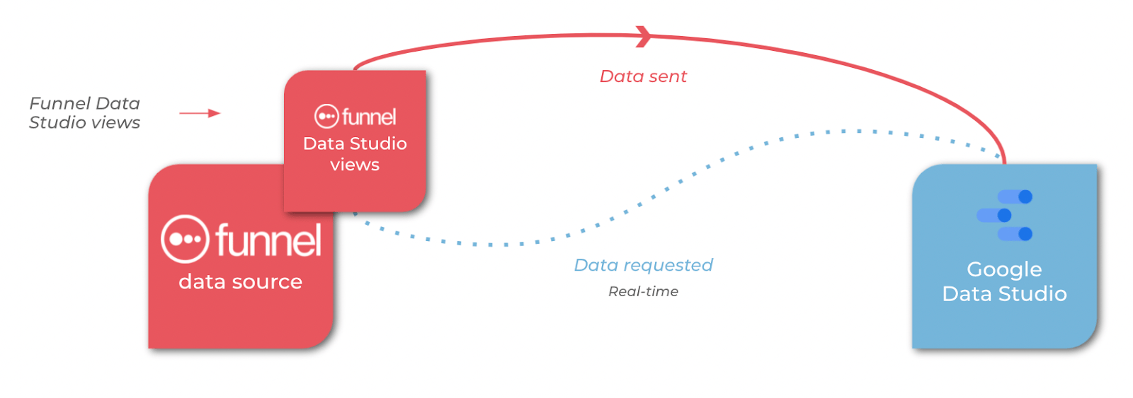 Marketing _ Google Data Studio Slow _ July 21
